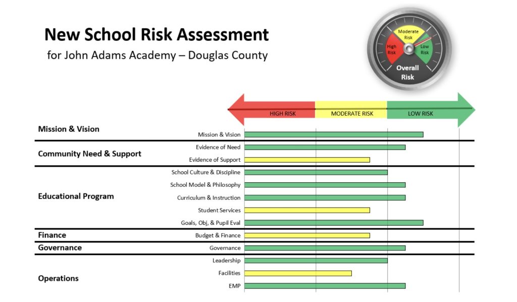 CSI risk assessment chart shows John Adams Academy–Douglas County rated low to moderate risk overall, with moderate risk in facilities, student services, and finance.